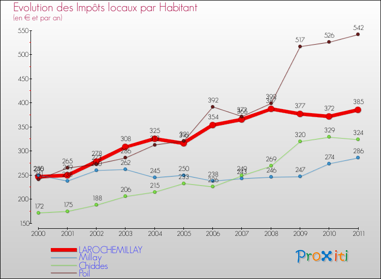 Evolution et montant des impôts locaux par Habitant pour LAROCHEMILLAY et les communes proches Comparaison des impôts locaux par habitant pour LAROCHEMILLAY et les communes voisines
