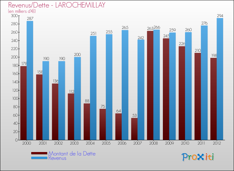 Evolution comparée de la dette et des revenus pour la commune de LAROCHEMILLAY de 2000 à 2012 Comparaison de la dette et des revenus pour LAROCHEMILLAY de 2000 à 2012
