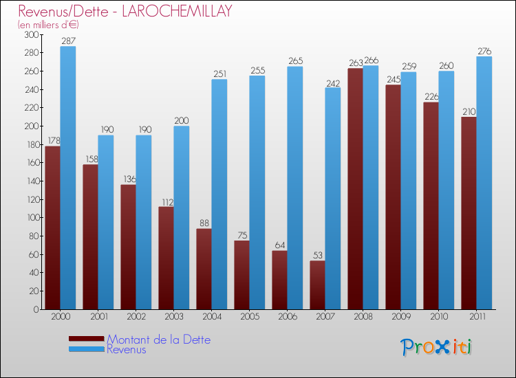 Evolution comparée de la dette et des revenus pour la commune de LAROCHEMILLAY de 2000 à 2011 Comparaison de la dette et des revenus pour LAROCHEMILLAY de 2000 à 2011