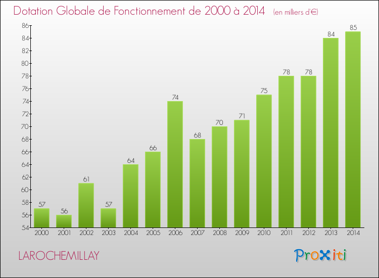 Evolution du montant de la Dotation Globale de Fonctionnement pour la commune de LAROCHEMILLAY de 2000 à 2014 Evolution du montant de la Dotation Globale de Fonctionnement pour LAROCHEMILLAY de 2000 à 2014
