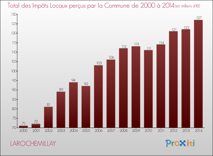 Evolution des Impôts Locaux pour la commune de LAROCHEMILLAY de 2000 à 2014 Evolution des Impôts Locaux pour LAROCHEMILLAY de 2000 à 2014