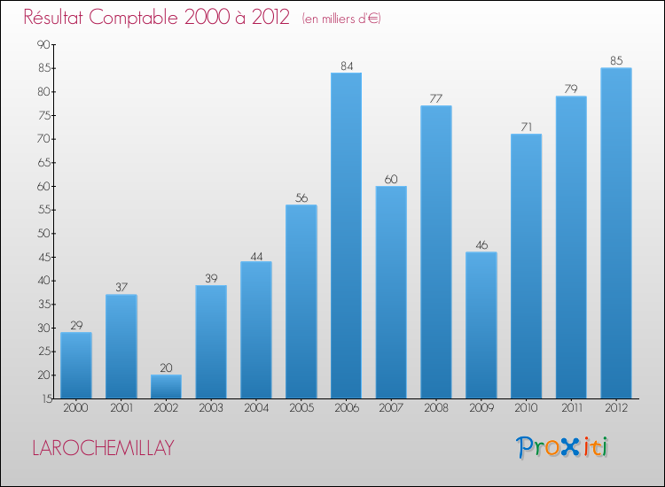 Evolution du résultat comptable pour la commune de LAROCHEMILLAY de 2000 à 2012 Evolution du résultat comptable pour LAROCHEMILLAY de 2000 à 2012