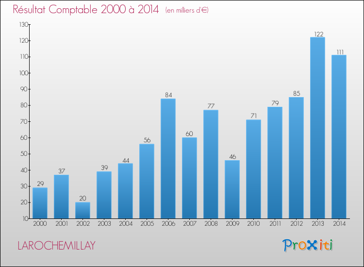 Evolution du résultat comptable pour la commune de LAROCHEMILLAY de 2000 à 2014 Evolution du résultat comptable pour LAROCHEMILLAY de 2000 à 2014