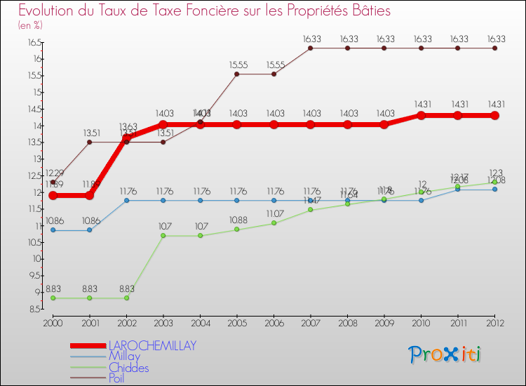 Evolution du taux de la taxe foncière sur le bati pour LAROCHEMILLAY et les communes proches de 2000 à 2012 Comparaison des taux de taxe foncière sur le bati pour LAROCHEMILLAY et les communes voisines de 2000 à 2012