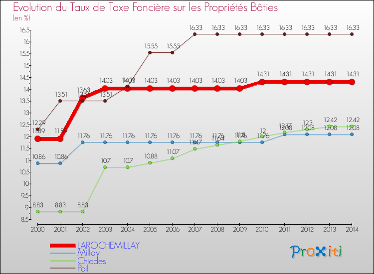 Evolution du taux de la taxe foncière sur le bati pour LAROCHEMILLAY et les communes proches de 2000 à 2014 Comparaison des taux de taxe foncière sur le bati pour LAROCHEMILLAY et les communes voisines de 2000 à 2014