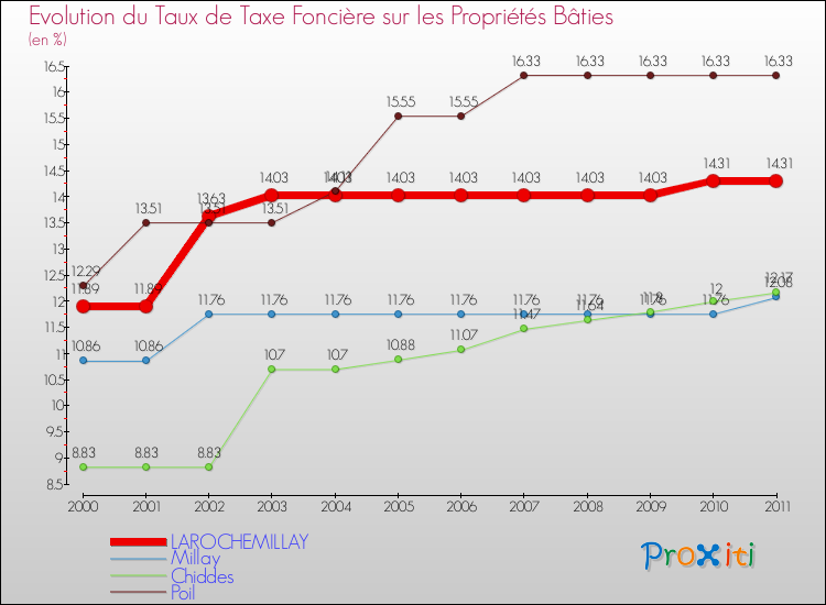 Evolution du taux de la taxe foncière sur le bati pour LAROCHEMILLAY et les communes proches Comparaison des taux de taxe foncière sur le bati pour LAROCHEMILLAY et les communes voisines