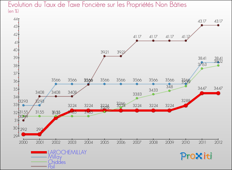 Evolution du taux de la taxe foncière sur les immeubles et terrains non batis pour LAROCHEMILLAY et les communes proches de 2000 à 2012 Comparaison des taux de la taxe foncière sur les immeubles et terrains non batis pour LAROCHEMILLAY et les communes voisines de 2000 à 2012