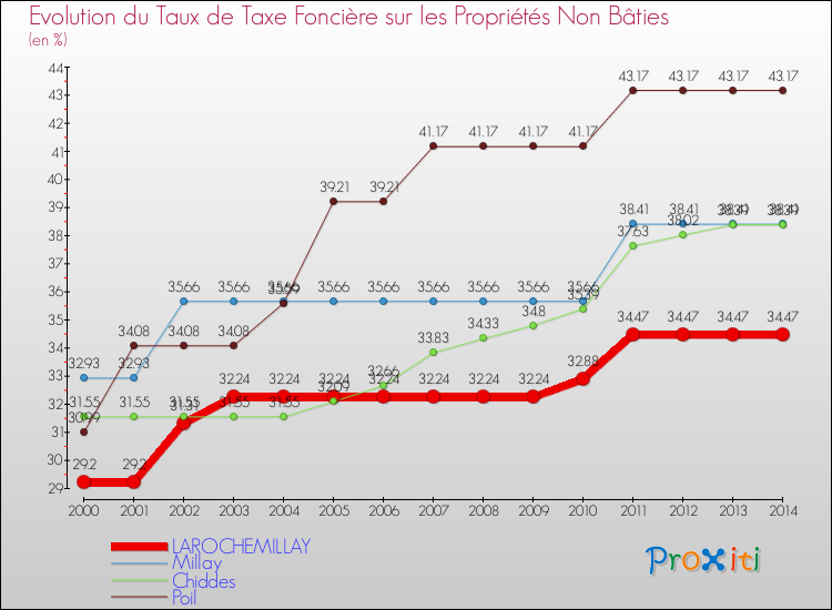 Evolution du taux de la taxe foncière sur les immeubles et terrains non batis pour LAROCHEMILLAY et les communes proches de 2000 à 2014 Comparaison des taux de la taxe foncière sur les immeubles et terrains non batis pour LAROCHEMILLAY et les communes voisines de 2000 à 2014