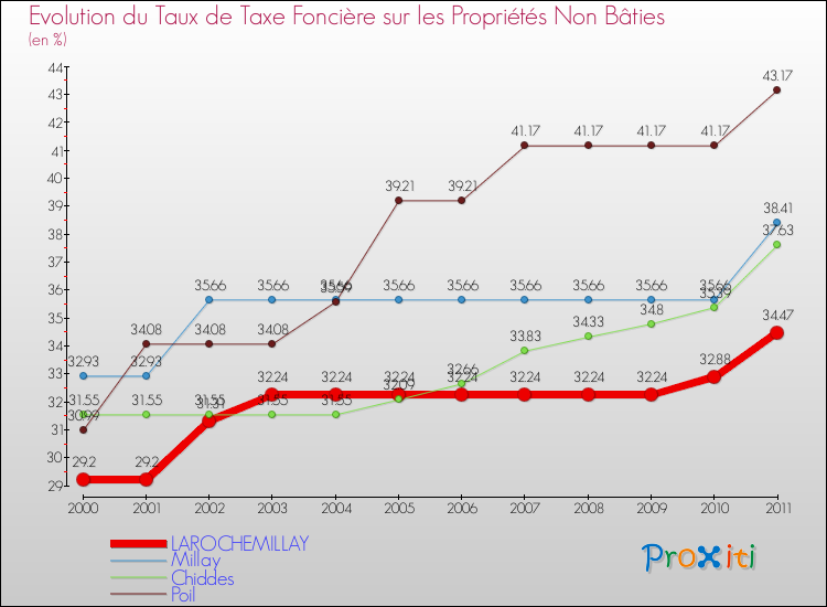 Evolution du taux de la taxe foncière sur les immeubles et terrains non batis pour LAROCHEMILLAY et les communes proches Comparaison des taux de la taxe foncière sur les immeubles et terrains non batis pour LAROCHEMILLAY et les communes voisines