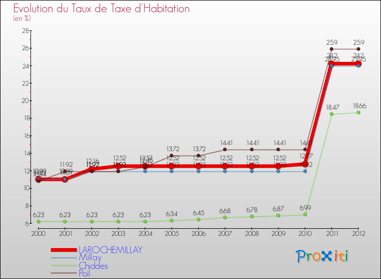 Evolution du taux de la taxe d'habitation pour LAROCHEMILLAY et les communes proches Comparaison des taux de la taxe d'habitation pour LAROCHEMILLAY et les communes voisines