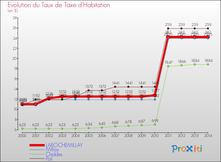 Evolution du taux de la taxe d'habitation pour LAROCHEMILLAY et les communes proches de 2000 à 2014 Comparaison des taux de la taxe d'habitation pour LAROCHEMILLAY et les communes voisines de 2000 à 2014