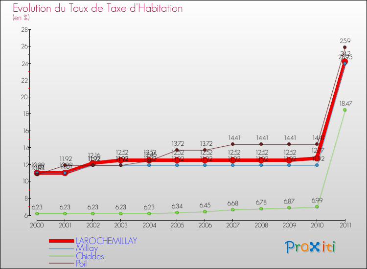 Evolution du taux de la taxe d'habitation pour LAROCHEMILLAY et les communes proches Comparaison des taux de la taxe d'habitation pour LAROCHEMILLAY et les communes voisines