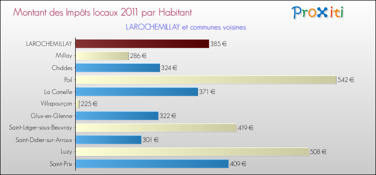 Montant des impôts locaux par Habitant pour LAROCHEMILLAY et les communes proches Comparaison des impôts locaux par habitant pour LAROCHEMILLAY et les communes voisines