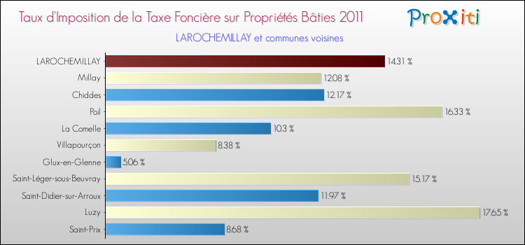 Taux d'imposition de la taxe foncière sur le bati 2011 pour LAROCHEMILLAY et les communes proches Comparaison des taux d'imposition de la taxe foncière sur le bati 2011 pour LAROCHEMILLAY et les communes voisines