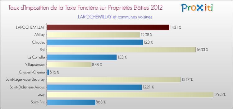 Taux d'imposition de la taxe foncière sur le bati 2012 pour LAROCHEMILLAY et les communes proches Comparaison des taux d'imposition de la taxe foncière sur le bati 2012 pour LAROCHEMILLAY et les communes voisines