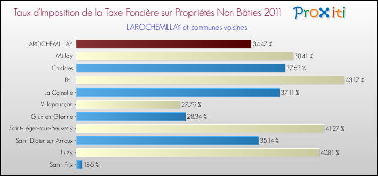 Taux d'imposition de la taxe foncière sur les immeubles et terrains non batis 2011 pour LAROCHEMILLAY et les communes proches Comparaison des taux d'imposition de la taxe foncière sur les immeubles et terrains non batis 2011 pour LAROCHEMILLAY et les communes voisines