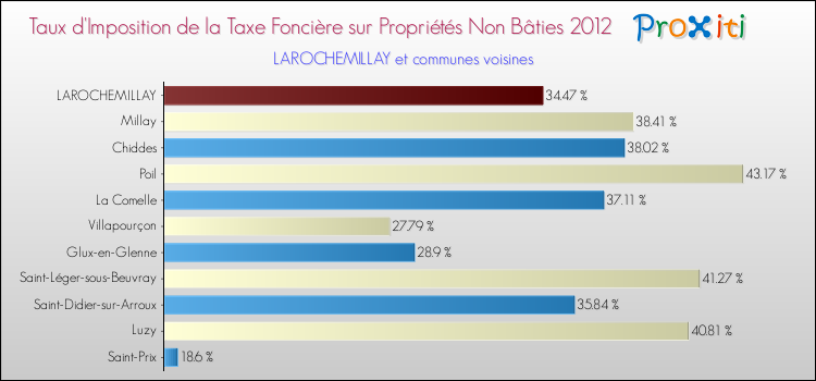 Taux d'imposition de la taxe foncière sur les immeubles et terrains non batis 2012 pour LAROCHEMILLAY et les communes proches Comparaison des taux d'imposition de la taxe foncière sur les immeubles et terrains non batis 2012 pour LAROCHEMILLAY et les communes voisines