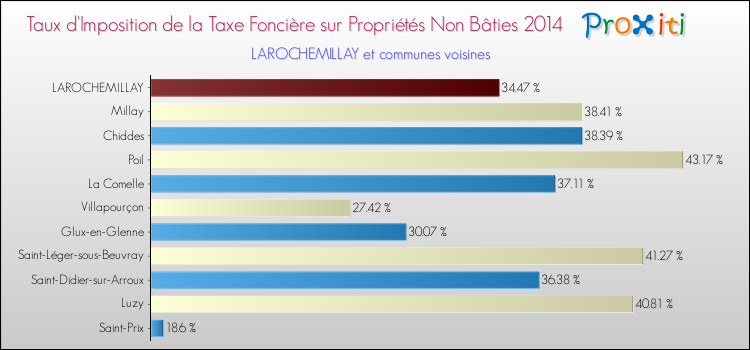 Taux d'imposition de la taxe foncière sur les immeubles et terrains non batis 2014 pour LAROCHEMILLAY et les communes proches Comparaison des taux d'imposition de la taxe foncière sur les immeubles et terrains non batis 2014 pour LAROCHEMILLAY et les communes voisines
