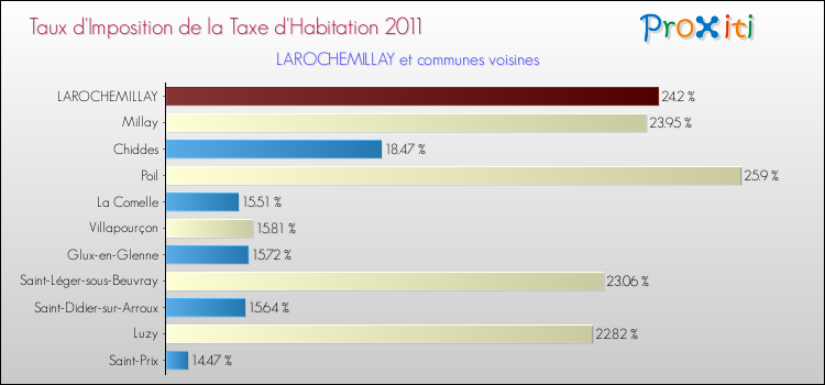 Taux d'imposition de la taxe d'habitation 2011 pour LAROCHEMILLAY et les communes proches Comparaison des taux d'imposition de la taxe d'habitation 2011 pour LAROCHEMILLAY et les communes voisines