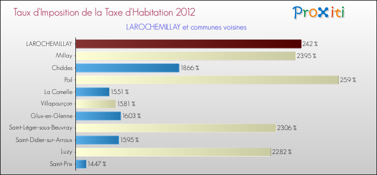 Taux d'imposition de la taxe d'habitation 2012 pour LAROCHEMILLAY et les communes proches Comparaison des taux d'imposition de la taxe d'habitation 2012 pour LAROCHEMILLAY et les communes voisines