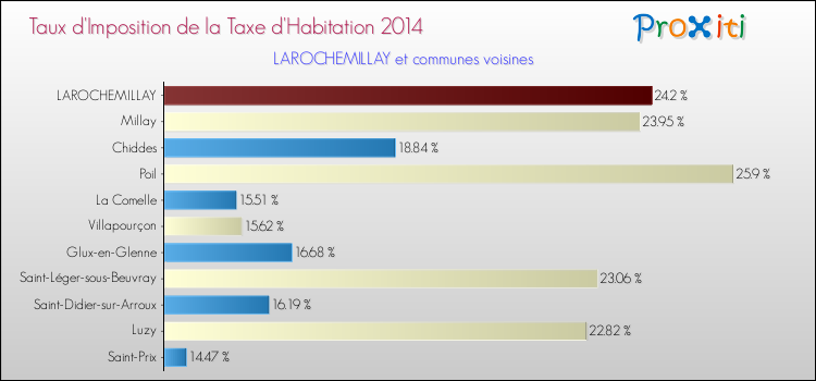 Taux d'imposition de la taxe d'habitation 2014 pour LAROCHEMILLAY et les communes proches Comparaison des taux d'imposition de la taxe d'habitation 2014 pour LAROCHEMILLAY et les communes voisines