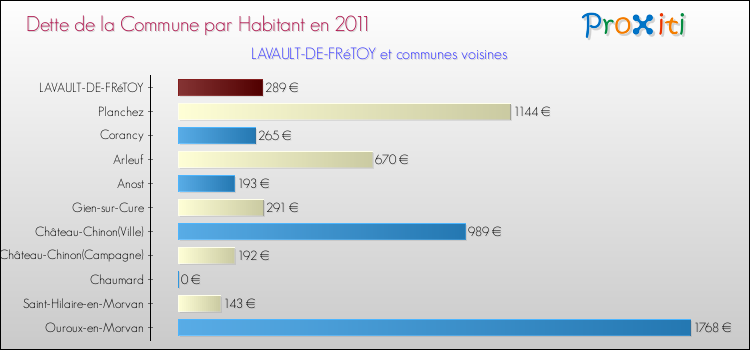 Dette par habitant de la commune en 2011 pour LAVAULT-DE-FRéTOY et les communes proches Comparaison de la dette par habitant de la commune en 2011 pour LAVAULT-DE-FRéTOY et les communes voisines