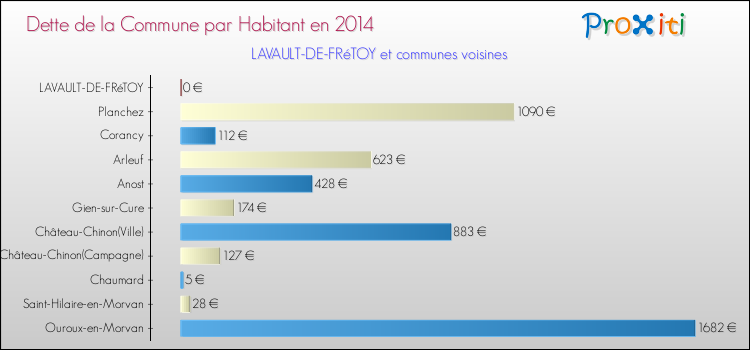 Dette par habitant de la commune en 2014 pour LAVAULT-DE-FRéTOY et les communes proches Comparaison de la dette par habitant de la commune en 2014 pour LAVAULT-DE-FRéTOY et les communes voisines