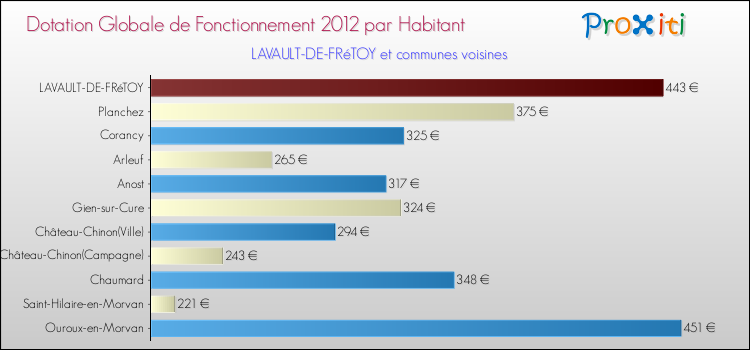Montant des dotations globales de fonctionnement DGF par Habitant pour LAVAULT-DE-FRéTOY et les communes proches Comparaison des des dotations globales de fonctionnement DGF par habitant pour LAVAULT-DE-FRéTOY et les communes voisines