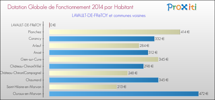 Montant des dotations globales de fonctionnement DGF par Habitant pour LAVAULT-DE-FRéTOY et les communes proches en 2014. Comparaison des des dotations globales de fonctionnement DGF par habitant pour LAVAULT-DE-FRéTOY et les communes voisines en 2014.