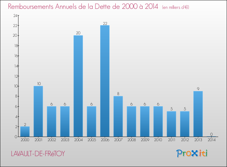 Evolution de l'annuité de la dette pour la commune de LAVAULT-DE-FRéTOY de 2000 à 2014 Annuités de la dette pour LAVAULT-DE-FRéTOY de 2000 à 2014