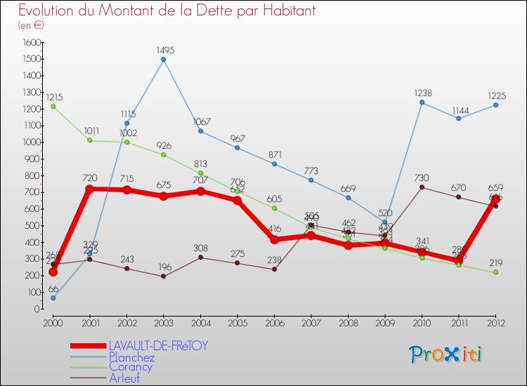Evolution de la dette par habitant pour la commune de LAVAULT-DE-FRéTOY et les communes proches de 2000 à 2012 Comparaison de la dette par habitant pour LAVAULT-DE-FRéTOY et les communes voisines de 2000 à 2012