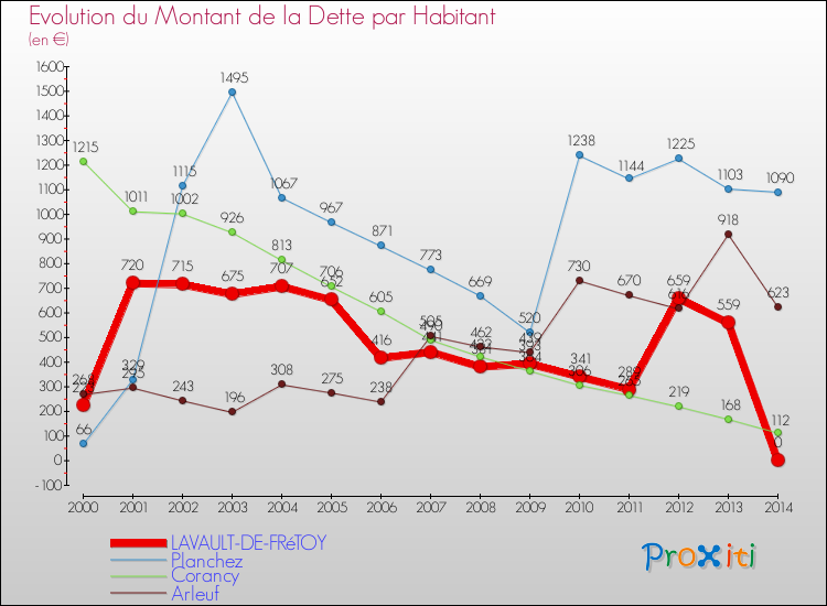 Evolution de la dette par habitant pour la commune de LAVAULT-DE-FRéTOY et les communes proches de 2000 à 2014 Comparaison de la dette par habitant pour LAVAULT-DE-FRéTOY et les communes voisines de 2000 à 2014