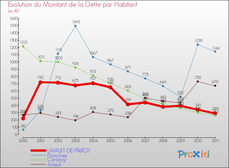 Evolution de la dette par habitant pour la commune de LAVAULT-DE-FRéTOY et les communes proches Comparaison de la dette par habitant pour LAVAULT-DE-FRéTOY et les communes voisines