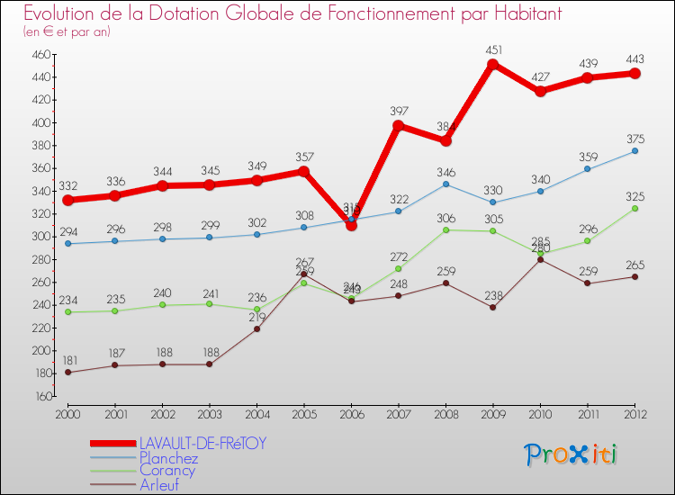 Evolution et montant de la dotation globale de fonctionnement par Habitant pour LAVAULT-DE-FRéTOY et les communes proches Comparaison des dotations globales de fonctionnement par habitant pour LAVAULT-DE-FRéTOY et les communes voisines