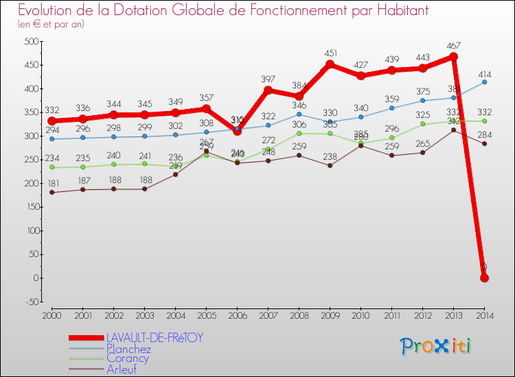 Evolution et montant de la dotation globale de fonctionnement par Habitant pour LAVAULT-DE-FRéTOY et les communes proches de 2000 à 2014. Comparaison des dotations globales de fonctionnement par habitant pour LAVAULT-DE-FRéTOY et les communes voisines de 2000 à 2014.