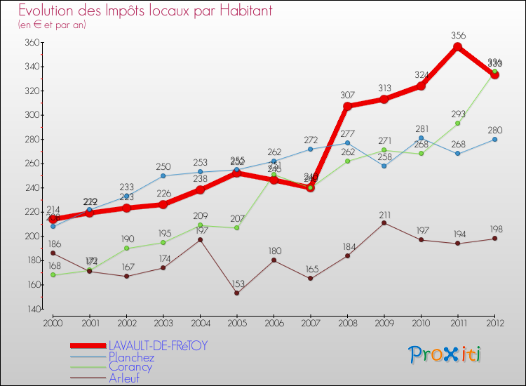 Evolution et montant des impôts locaux par Habitant pour LAVAULT-DE-FRéTOY et les communes proches Comparaison des impôts locaux par habitant pour LAVAULT-DE-FRéTOY et les communes voisines