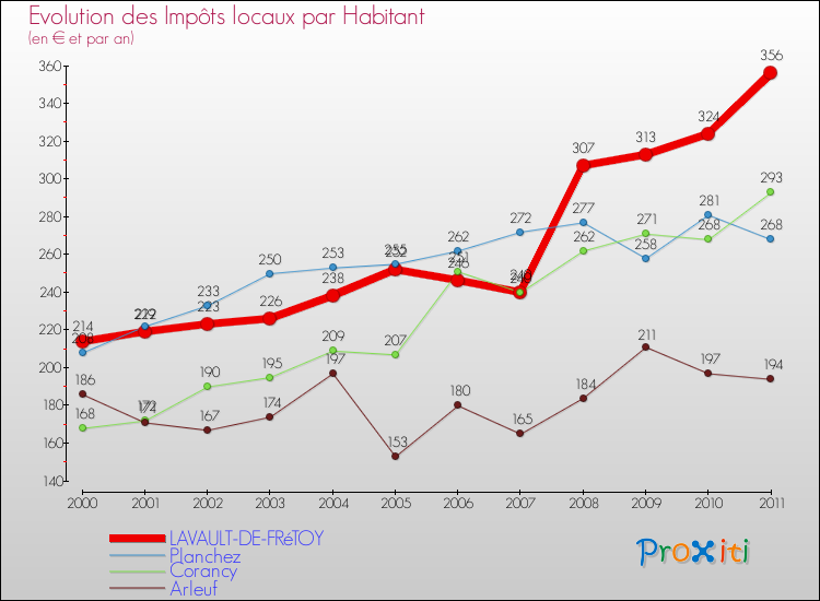 Evolution et montant des impôts locaux par Habitant pour LAVAULT-DE-FRéTOY et les communes proches Comparaison des impôts locaux par habitant pour LAVAULT-DE-FRéTOY et les communes voisines