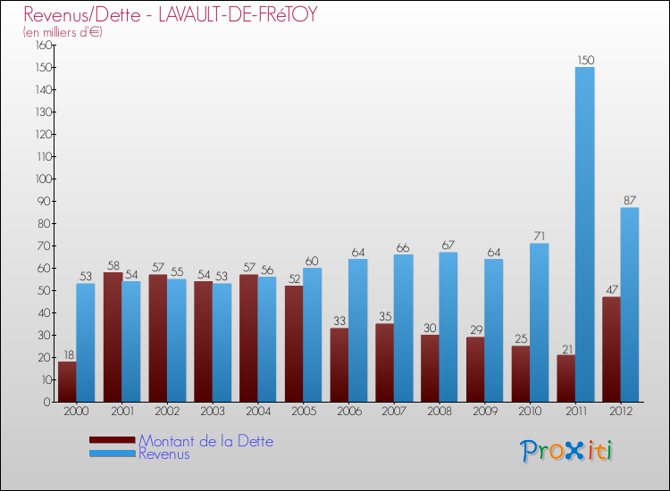 Evolution comparée de la dette et des revenus pour la commune de LAVAULT-DE-FRéTOY de 2000 à 2012 Comparaison de la dette et des revenus pour LAVAULT-DE-FRéTOY de 2000 à 2012