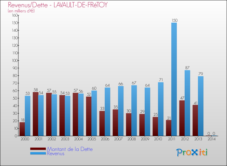 Evolution comparée de la dette et des revenus pour la commune de LAVAULT-DE-FRéTOY de 2000 à 2014 Comparaison de la dette et des revenus pour LAVAULT-DE-FRéTOY de 2000 à 2014