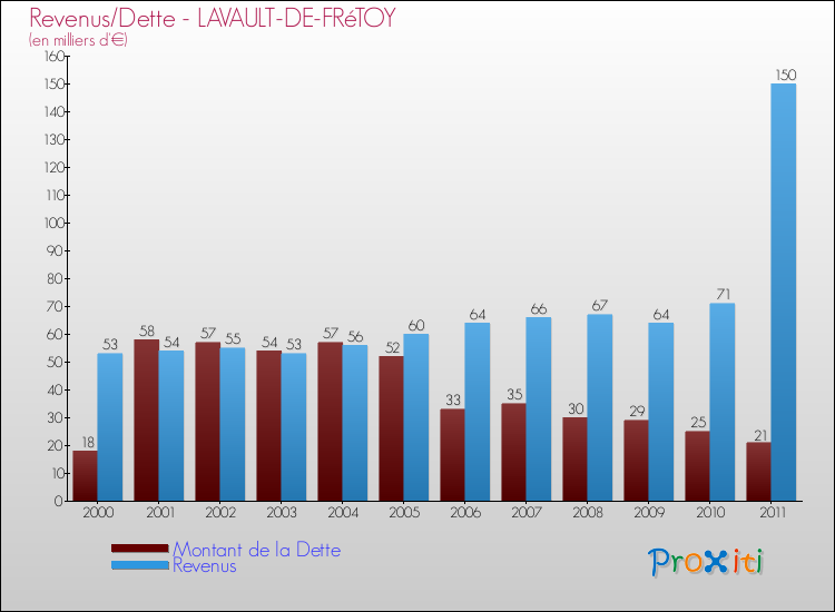 Evolution comparée de la dette et des revenus pour la commune de LAVAULT-DE-FRéTOY de 2000 à 2011 Comparaison de la dette et des revenus pour LAVAULT-DE-FRéTOY de 2000 à 2011