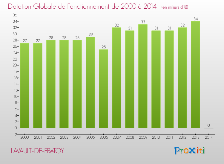Evolution du montant de la Dotation Globale de Fonctionnement pour la commune de LAVAULT-DE-FRéTOY de 2000 à 2014 Evolution du montant de la Dotation Globale de Fonctionnement pour LAVAULT-DE-FRéTOY de 2000 à 2014