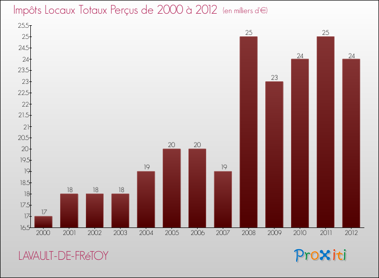Evolution des Impôts Locaux pour la commune de LAVAULT-DE-FRéTOY de 2000 à 2012 Evolution des Impôts Locaux pour LAVAULT-DE-FRéTOY de 2000 à 2012