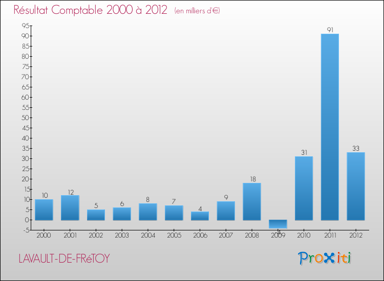 Evolution du résultat comptable pour la commune de LAVAULT-DE-FRéTOY de 2000 à 2012 Evolution du résultat comptable pour LAVAULT-DE-FRéTOY de 2000 à 2012