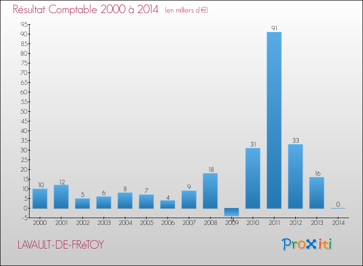 Evolution du résultat comptable pour la commune de LAVAULT-DE-FRéTOY de 2000 à 2014 Evolution du résultat comptable pour LAVAULT-DE-FRéTOY de 2000 à 2014