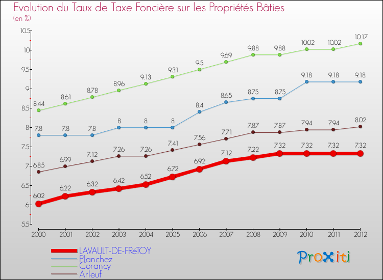 Evolution du taux de la taxe foncière sur le bati pour LAVAULT-DE-FRéTOY et les communes proches de 2000 à 2012 Comparaison des taux de taxe foncière sur le bati pour LAVAULT-DE-FRéTOY et les communes voisines de 2000 à 2012