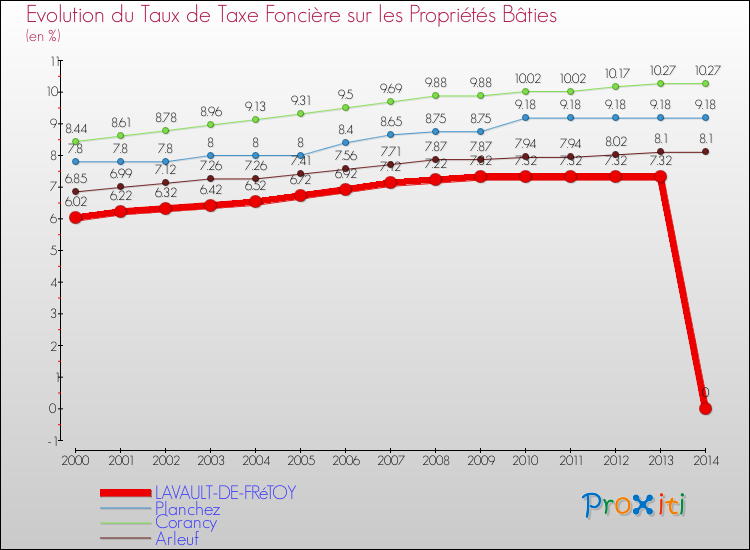 Evolution du taux de la taxe foncière sur le bati pour LAVAULT-DE-FRéTOY et les communes proches de 2000 à 2014 Comparaison des taux de taxe foncière sur le bati pour LAVAULT-DE-FRéTOY et les communes voisines de 2000 à 2014