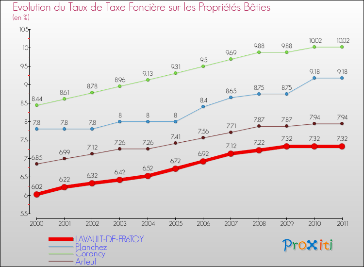 Evolution du taux de la taxe foncière sur le bati pour LAVAULT-DE-FRéTOY et les communes proches Comparaison des taux de taxe foncière sur le bati pour LAVAULT-DE-FRéTOY et les communes voisines
