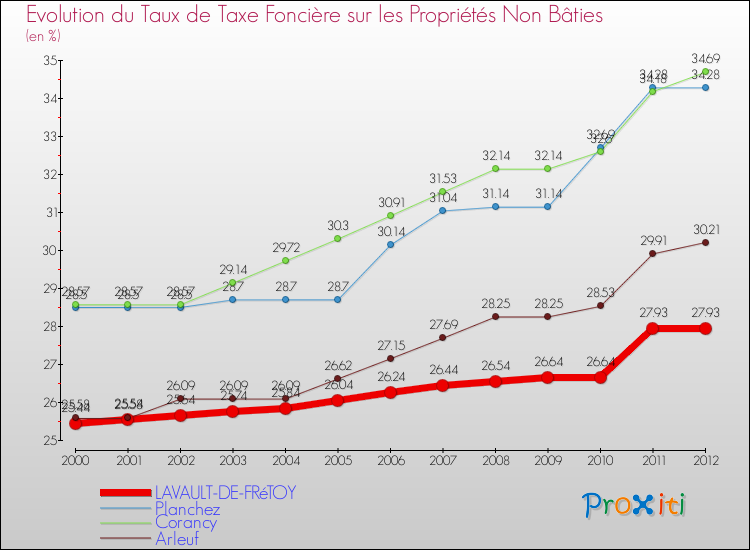 Evolution du taux de la taxe foncière sur les immeubles et terrains non batis pour LAVAULT-DE-FRéTOY et les communes proches de 2000 à 2012 Comparaison des taux de la taxe foncière sur les immeubles et terrains non batis pour LAVAULT-DE-FRéTOY et les communes voisines de 2000 à 2012