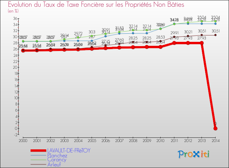 Evolution du taux de la taxe foncière sur les immeubles et terrains non batis pour LAVAULT-DE-FRéTOY et les communes proches de 2000 à 2014 Comparaison des taux de la taxe foncière sur les immeubles et terrains non batis pour LAVAULT-DE-FRéTOY et les communes voisines de 2000 à 2014