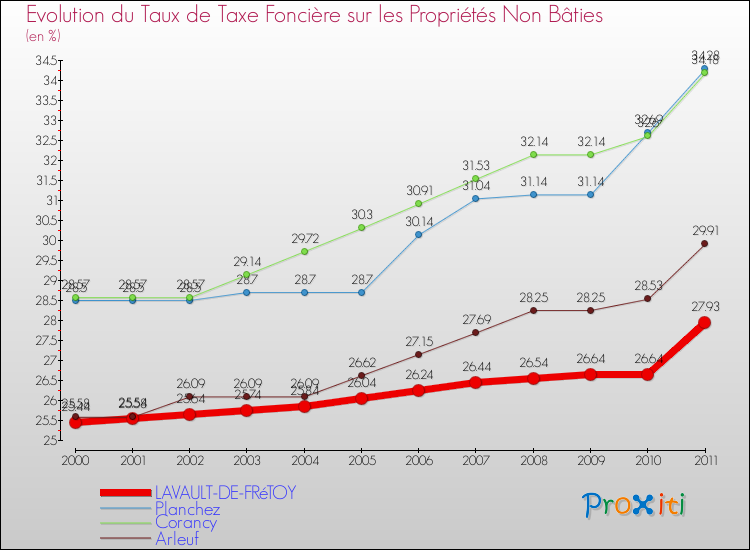 Evolution du taux de la taxe foncière sur les immeubles et terrains non batis pour LAVAULT-DE-FRéTOY et les communes proches Comparaison des taux de la taxe foncière sur les immeubles et terrains non batis pour LAVAULT-DE-FRéTOY et les communes voisines